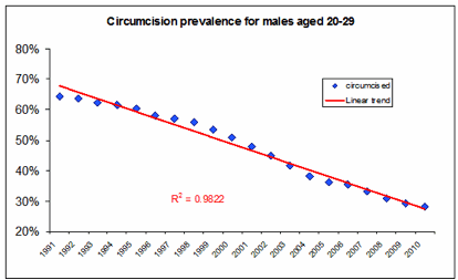 Why are men circumcised?